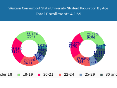 Western Connecticut State University 2025 Student Population Age Diversity Pie chart