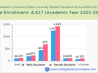 Western Connecticut State University 2023 Student Population by Gender and Race chart