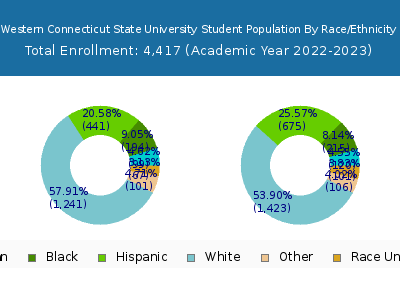 Western Connecticut State University 2023 Student Population by Gender and Race chart