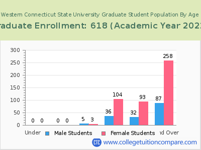 Western Connecticut State University 2023 Graduate Enrollment by Age chart