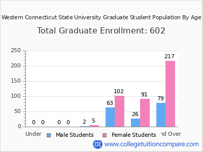 Western Connecticut State University 2025 Graduate Enrollment by Age chart
