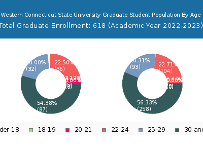 Western Connecticut State University 2023 Graduate Enrollment Age Diversity Pie chart