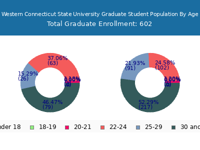 Western Connecticut State University 2025 Graduate Enrollment Age Diversity Pie chart