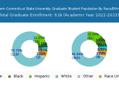 Western Connecticut State University 2023 Graduate Enrollment by Gender and Race chart