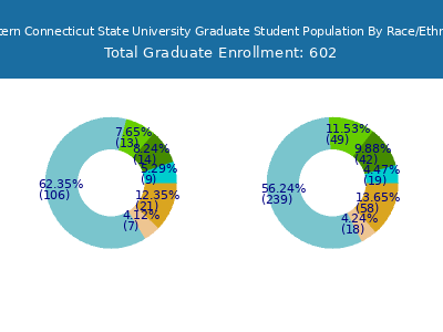 Western Connecticut State University 2025 Graduate Enrollment by Gender and Race chart