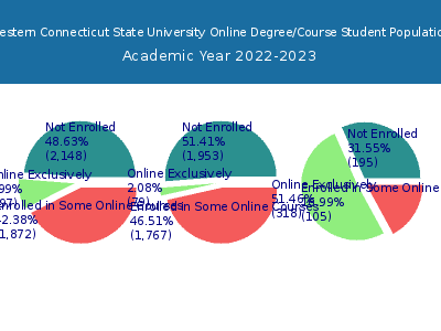 Western Connecticut State University 2023 Online Student Population chart