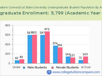 Western Connecticut State University 2023 Undergraduate Enrollment by Age chart