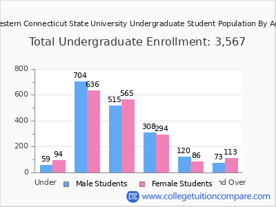 Western Connecticut State University 2025 Undergraduate Enrollment by Age chart