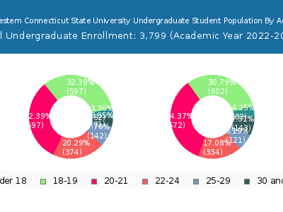 Western Connecticut State University 2023 Undergraduate Enrollment Age Diversity Pie chart