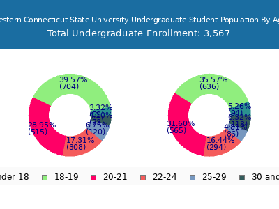 Western Connecticut State University 2025 Undergraduate Enrollment Age Diversity Pie chart
