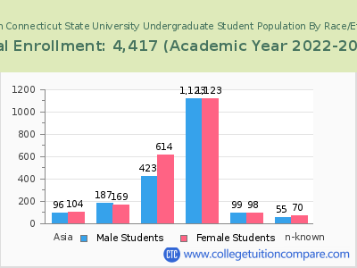 Western Connecticut State University 2023 Undergraduate Enrollment by Gender and Race chart