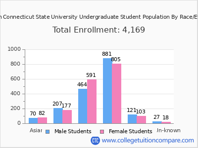Western Connecticut State University 2025 Undergraduate Enrollment by Gender and Race chart