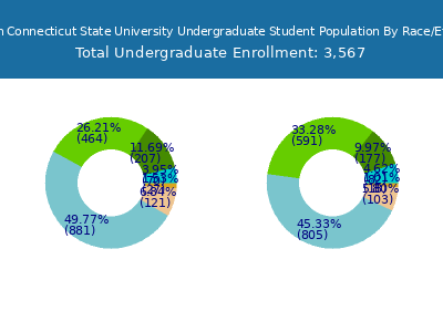 Western Connecticut State University 2025 Undergraduate Enrollment by Gender and Race chart