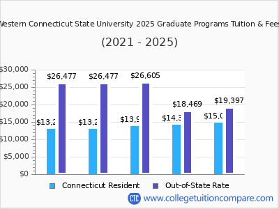 Western Connecticut State University 2025 graduate tuition chart