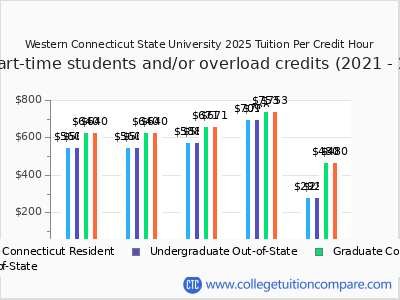 Western Connecticut State University 2025 cost per credit hour chart