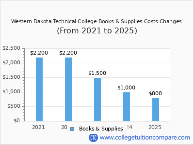 Western Dakota Technical College 2025 books & supplies cost chart
