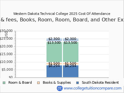 Western Dakota Technical College 2025 COA (cost of attendance) chart