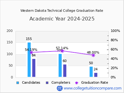Western Dakota Technical College graduation rate by gender