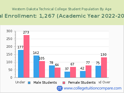 Western Dakota Technical College 2023 Student Population by Age chart