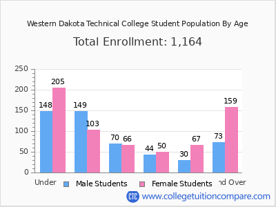 Western Dakota Technical College 2025 Student Population by Age chart