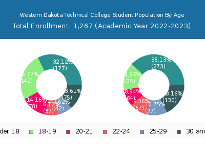 Western Dakota Technical College 2023 Student Population Age Diversity Pie chart