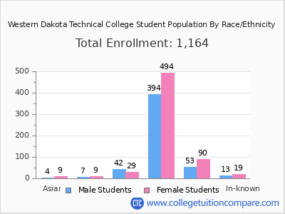 Western Dakota Technical College 2025 Student Population by Gender and Race chart