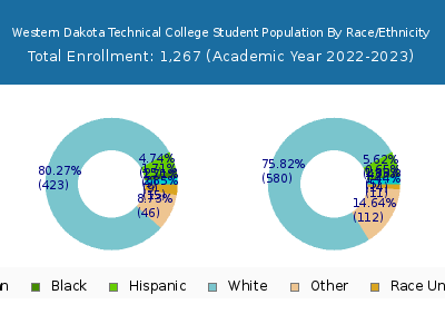 Western Dakota Technical College 2023 Student Population by Gender and Race chart