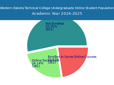 Western Dakota Technical College 2025 Online Student Population chart