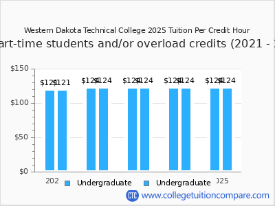Western Dakota Technical College 2025 cost per credit hour chart