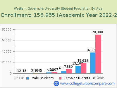 Western Governors University 2023 Student Population by Age chart