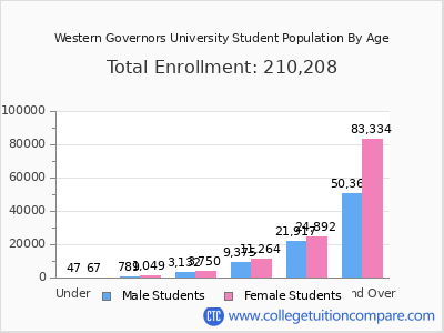 Western Governors University 2025 Student Population by Age chart