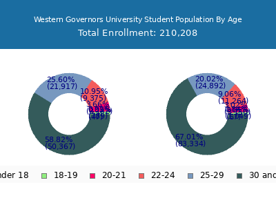 Western Governors University 2025 Student Population Age Diversity Pie chart