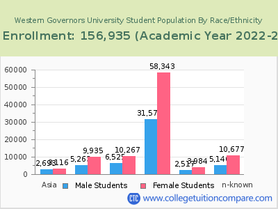 Western Governors University 2023 Student Population by Gender and Race chart