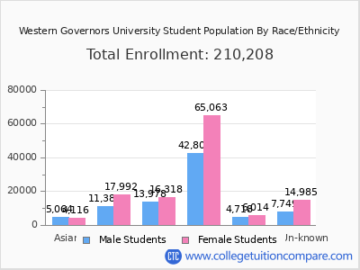 Western Governors University 2025 Student Population by Gender and Race chart