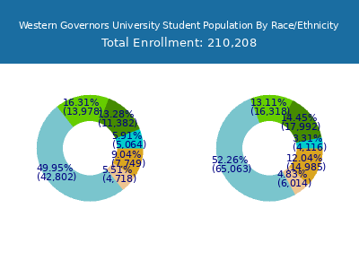 Western Governors University 2025 Student Population by Gender and Race chart
