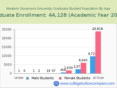 Western Governors University 2023 Graduate Enrollment by Age chart
