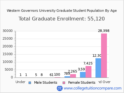 Western Governors University 2025 Graduate Enrollment by Age chart