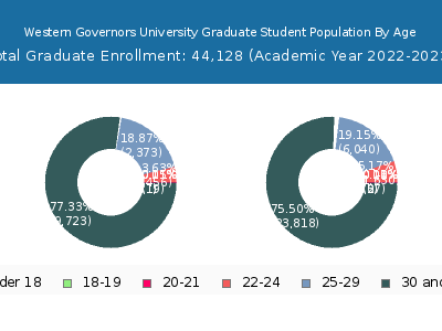 Western Governors University 2023 Graduate Enrollment Age Diversity Pie chart