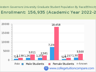Western Governors University 2023 Graduate Enrollment by Gender and Race chart