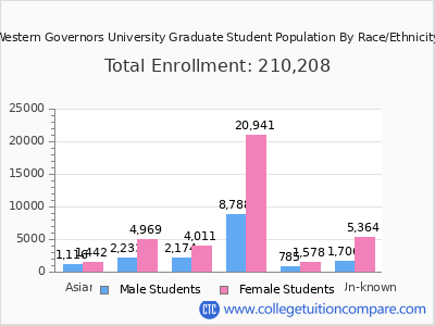 Western Governors University 2025 Graduate Enrollment by Gender and Race chart