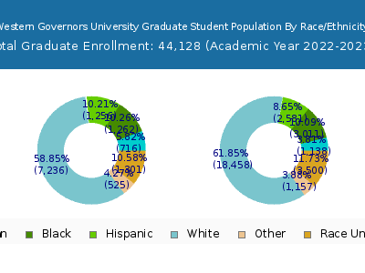 Western Governors University 2023 Graduate Enrollment by Gender and Race chart