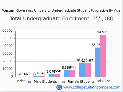 Western Governors University 2025 Undergraduate Enrollment by Age chart
