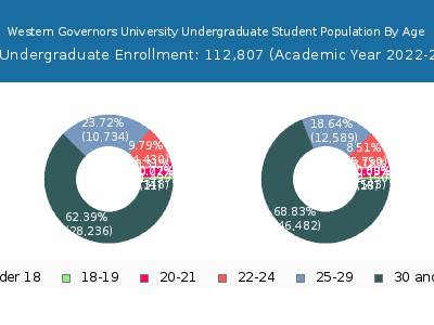 Western Governors University 2023 Undergraduate Enrollment Age Diversity Pie chart