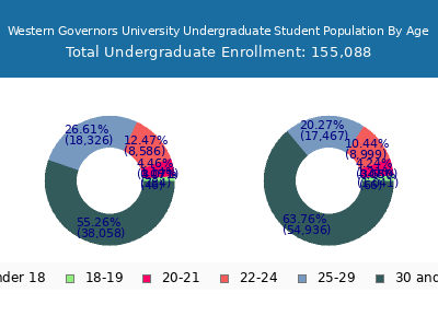 Western Governors University 2025 Undergraduate Enrollment Age Diversity Pie chart