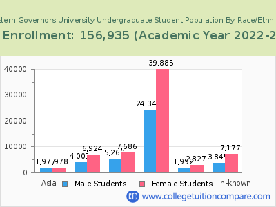 Western Governors University 2023 Undergraduate Enrollment by Gender and Race chart
