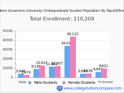 Western Governors University 2025 Undergraduate Enrollment by Gender and Race chart
