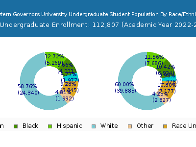 Western Governors University 2023 Undergraduate Enrollment by Gender and Race chart