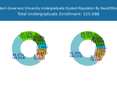 Western Governors University 2025 Undergraduate Enrollment by Gender and Race chart