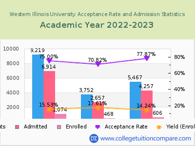 Western Illinois University 2023 Acceptance Rate By Gender chart