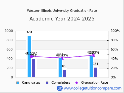 Western Illinois University graduation rate by gender